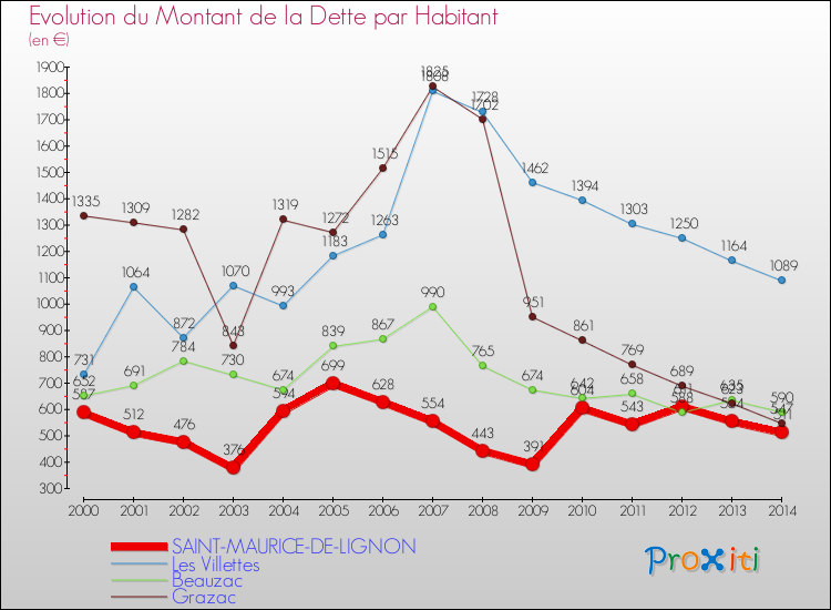 Evolution de la dette par habitant pour la commune de SAINT-MAURICE-DE-LIGNON et les communes proches de 2000 à 2014 Comparaison de la dette par habitant pour SAINT-MAURICE-DE-LIGNON et les communes voisines de 2000 à 2014
