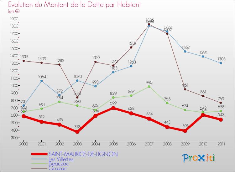 Evolution de la dette par habitant pour la commune de SAINT-MAURICE-DE-LIGNON et les communes proches Comparaison de la dette par habitant pour SAINT-MAURICE-DE-LIGNON et les communes voisines