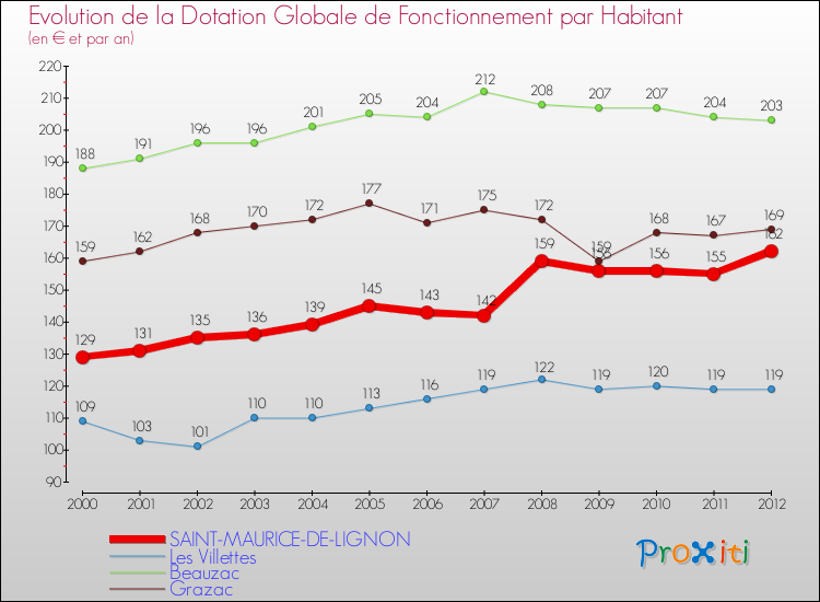 Evolution et montant de la dotation globale de fonctionnement par Habitant pour SAINT-MAURICE-DE-LIGNON et les communes proches Comparaison des dotations globales de fonctionnement par habitant pour SAINT-MAURICE-DE-LIGNON et les communes voisines