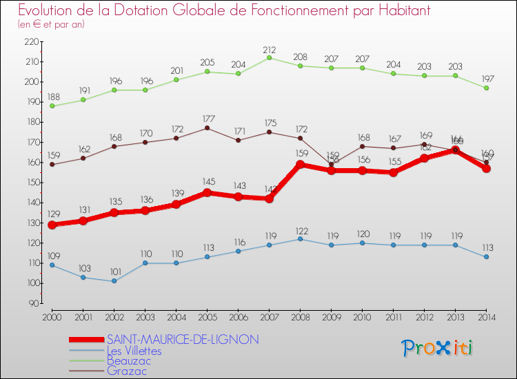 Evolution et montant de la dotation globale de fonctionnement par Habitant pour SAINT-MAURICE-DE-LIGNON et les communes proches de 2000 à 2014. Comparaison des dotations globales de fonctionnement par habitant pour SAINT-MAURICE-DE-LIGNON et les communes voisines de 2000 à 2014.
