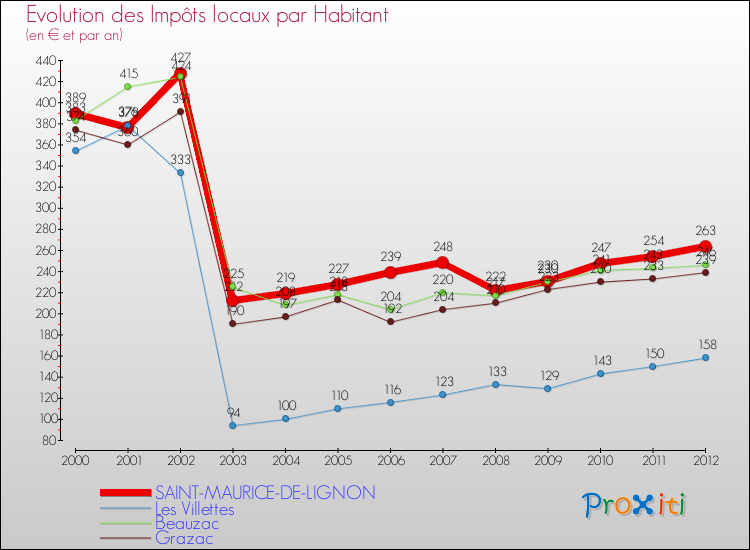 Evolution et montant des impôts locaux par Habitant pour SAINT-MAURICE-DE-LIGNON et les communes proches Comparaison des impôts locaux par habitant pour SAINT-MAURICE-DE-LIGNON et les communes voisines