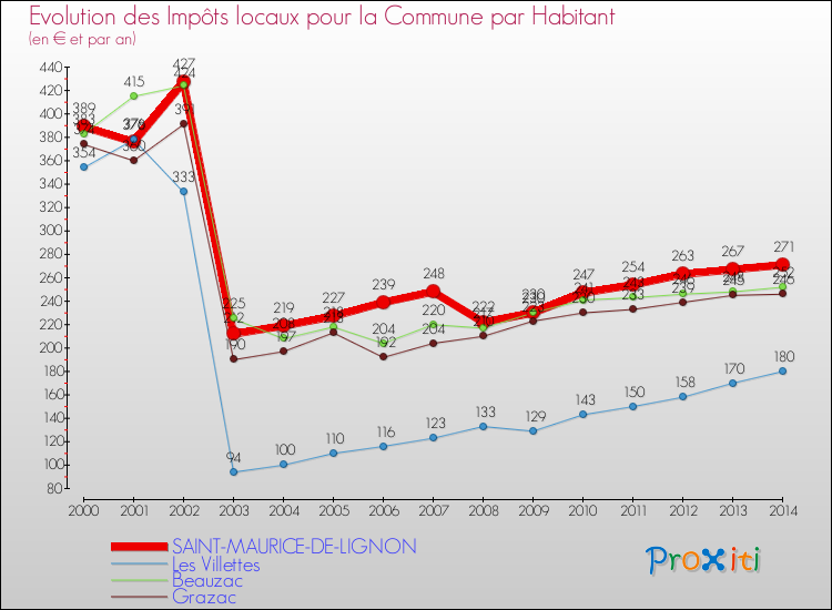 Evolution et montant des impôts locaux par Habitant pour SAINT-MAURICE-DE-LIGNON et les communes proches de 2000 à 2014 Comparaison des impôts locaux par habitant pour SAINT-MAURICE-DE-LIGNON et les communes voisines de 2000 à 2014