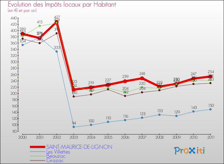 Evolution et montant des impôts locaux par Habitant pour SAINT-MAURICE-DE-LIGNON et les communes proches Comparaison des impôts locaux par habitant pour SAINT-MAURICE-DE-LIGNON et les communes voisines