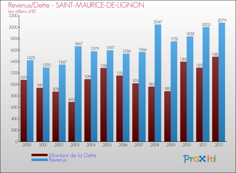 Evolution comparée de la dette et des revenus pour la commune de SAINT-MAURICE-DE-LIGNON de 2000 à 2012 Comparaison de la dette et des revenus pour SAINT-MAURICE-DE-LIGNON de 2000 à 2012