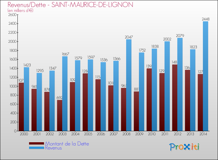 Evolution comparée de la dette et des revenus pour la commune de SAINT-MAURICE-DE-LIGNON de 2000 à 2014 Comparaison de la dette et des revenus pour SAINT-MAURICE-DE-LIGNON de 2000 à 2014