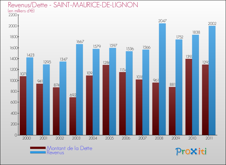 Evolution comparée de la dette et des revenus pour la commune de SAINT-MAURICE-DE-LIGNON de 2000 à 2011 Comparaison de la dette et des revenus pour SAINT-MAURICE-DE-LIGNON de 2000 à 2011