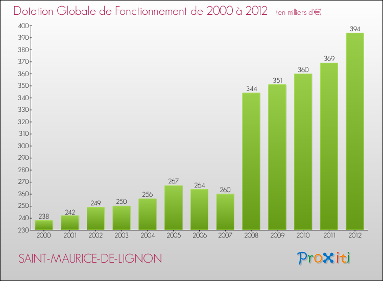 Evolution du montant de la Dotation Globale de Fonctionnement pour la commune de SAINT-MAURICE-DE-LIGNON de 2000 à 2012 Evolution du montant de la Dotation Globale de Fonctionnement pour SAINT-MAURICE-DE-LIGNON de 2000 à 2012