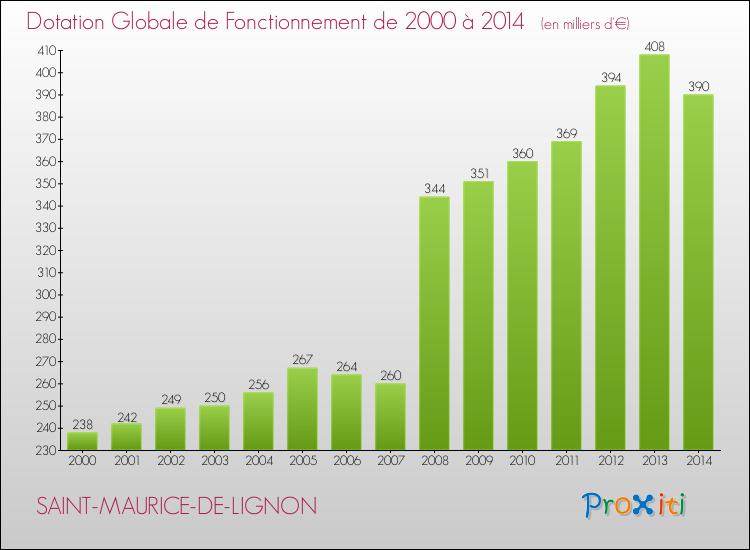 Evolution du montant de la Dotation Globale de Fonctionnement pour la commune de SAINT-MAURICE-DE-LIGNON de 2000 à 2014 Evolution du montant de la Dotation Globale de Fonctionnement pour SAINT-MAURICE-DE-LIGNON de 2000 à 2014