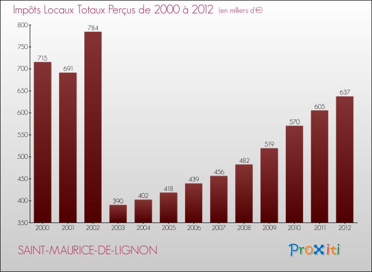 Evolution des Impôts Locaux pour la commune de SAINT-MAURICE-DE-LIGNON de 2000 à 2012 Evolution des Impôts Locaux pour SAINT-MAURICE-DE-LIGNON de 2000 à 2012