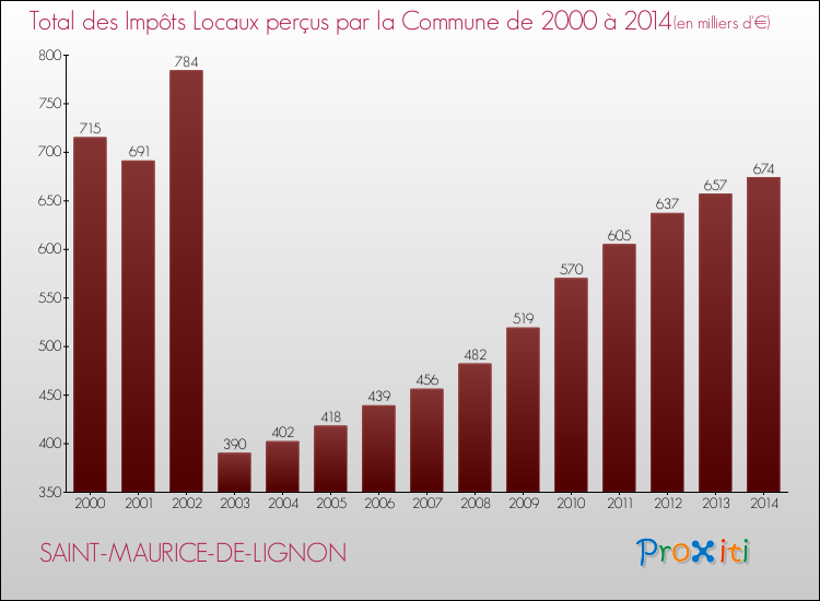 Evolution des Impôts Locaux pour la commune de SAINT-MAURICE-DE-LIGNON de 2000 à 2014 Evolution des Impôts Locaux pour SAINT-MAURICE-DE-LIGNON de 2000 à 2014