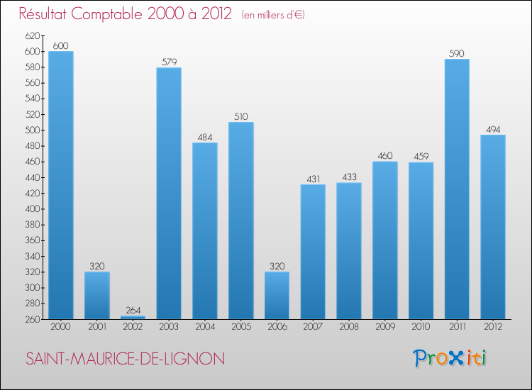 Evolution du résultat comptable pour la commune de SAINT-MAURICE-DE-LIGNON de 2000 à 2012 Evolution du résultat comptable pour SAINT-MAURICE-DE-LIGNON de 2000 à 2012