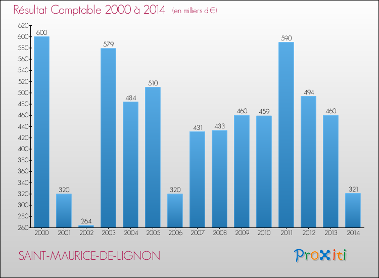 Evolution du résultat comptable pour la commune de SAINT-MAURICE-DE-LIGNON de 2000 à 2014 Evolution du résultat comptable pour SAINT-MAURICE-DE-LIGNON de 2000 à 2014