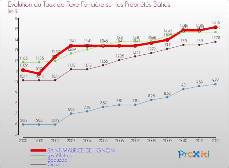 Evolution du taux de la taxe foncière sur le bati pour SAINT-MAURICE-DE-LIGNON et les communes proches de 2000 à 2012 Comparaison des taux de taxe foncière sur le bati pour SAINT-MAURICE-DE-LIGNON et les communes voisines de 2000 à 2012