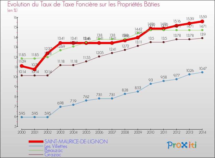 Evolution du taux de la taxe foncière sur le bati pour SAINT-MAURICE-DE-LIGNON et les communes proches de 2000 à 2014 Comparaison des taux de taxe foncière sur le bati pour SAINT-MAURICE-DE-LIGNON et les communes voisines de 2000 à 2014