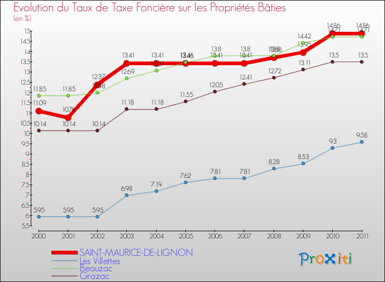 Evolution du taux de la taxe foncière sur le bati pour SAINT-MAURICE-DE-LIGNON et les communes proches Comparaison des taux de taxe foncière sur le bati pour SAINT-MAURICE-DE-LIGNON et les communes voisines
