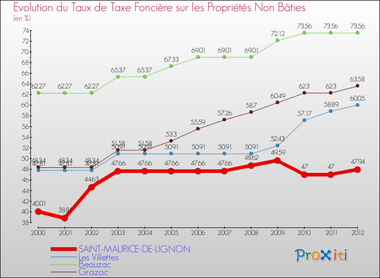 Evolution du taux de la taxe foncière sur les immeubles et terrains non batis pour SAINT-MAURICE-DE-LIGNON et les communes proches de 2000 à 2012 Comparaison des taux de la taxe foncière sur les immeubles et terrains non batis pour SAINT-MAURICE-DE-LIGNON et les communes voisines de 2000 à 2012