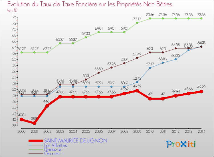 Evolution du taux de la taxe foncière sur les immeubles et terrains non batis pour SAINT-MAURICE-DE-LIGNON et les communes proches de 2000 à 2014 Comparaison des taux de la taxe foncière sur les immeubles et terrains non batis pour SAINT-MAURICE-DE-LIGNON et les communes voisines de 2000 à 2014