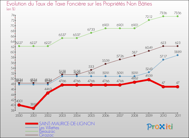 Evolution du taux de la taxe foncière sur les immeubles et terrains non batis pour SAINT-MAURICE-DE-LIGNON et les communes proches Comparaison des taux de la taxe foncière sur les immeubles et terrains non batis pour SAINT-MAURICE-DE-LIGNON et les communes voisines