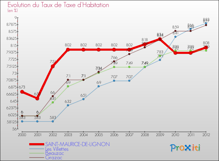 Evolution du taux de la taxe d'habitation pour SAINT-MAURICE-DE-LIGNON et les communes proches Comparaison des taux de la taxe d'habitation pour SAINT-MAURICE-DE-LIGNON et les communes voisines