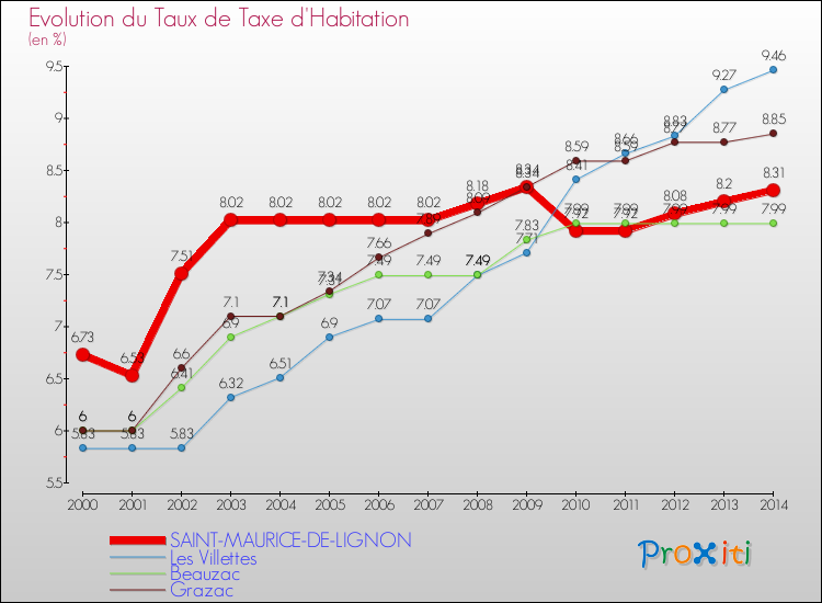 Evolution du taux de la taxe d'habitation pour SAINT-MAURICE-DE-LIGNON et les communes proches de 2000 à 2014 Comparaison des taux de la taxe d'habitation pour SAINT-MAURICE-DE-LIGNON et les communes voisines de 2000 à 2014