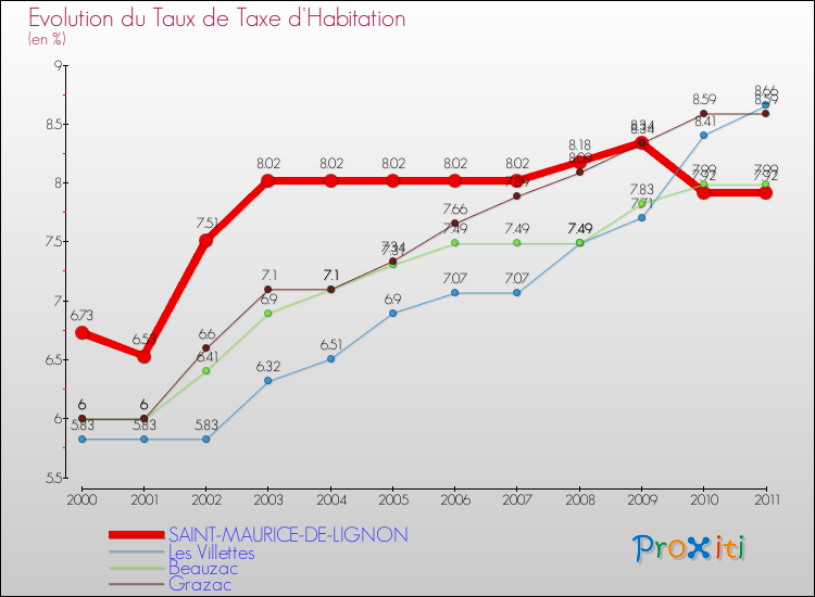 Evolution du taux de la taxe d'habitation pour SAINT-MAURICE-DE-LIGNON et les communes proches Comparaison des taux de la taxe d'habitation pour SAINT-MAURICE-DE-LIGNON et les communes voisines