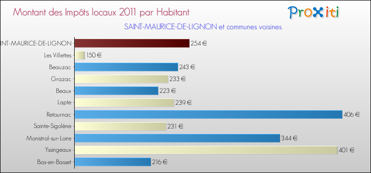 Montant des impôts locaux par Habitant pour SAINT-MAURICE-DE-LIGNON et les communes proches Comparaison des impôts locaux par habitant pour SAINT-MAURICE-DE-LIGNON et les communes voisines