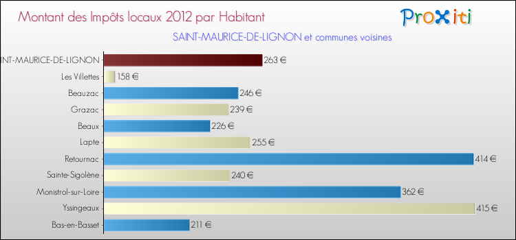 Montant des impôts locaux par Habitant pour SAINT-MAURICE-DE-LIGNON et les communes proches Comparaison des impôts locaux par habitant pour SAINT-MAURICE-DE-LIGNON et les communes voisines
