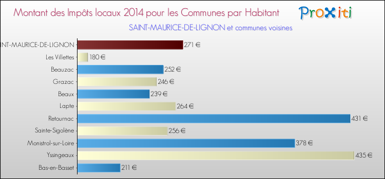 Montant des impôts locaux par Habitant pour SAINT-MAURICE-DE-LIGNON et les communes proches en 2014 Comparaison des impôts locaux par habitant pour SAINT-MAURICE-DE-LIGNON et les communes voisines en 2014
