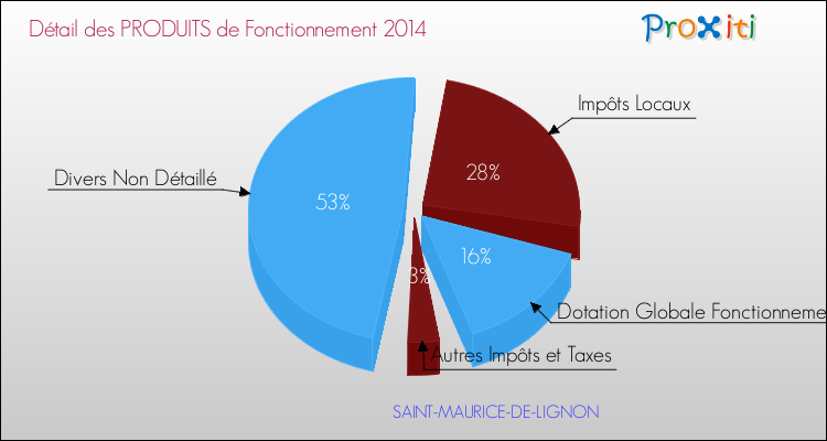 Décomposition du Budget de Fonctionnement 2014 de la commune de SAINT-MAURICE-DE-LIGNON Budget de Fonctionnement 2014 pour la commune de SAINT-MAURICE-DE-LIGNON