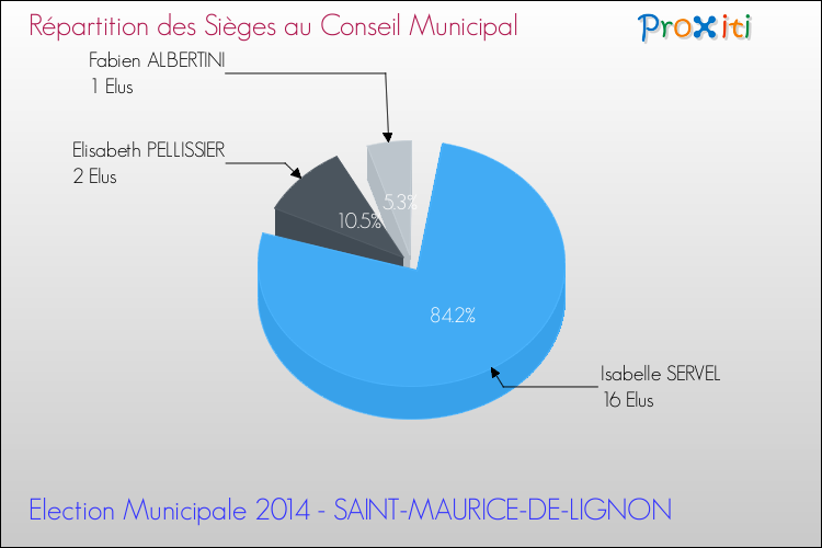 Répartition des élus au conseil municipal entre les listes à l'issue du 1er Tour des Elections Municipales 2014 de la commune de SAINT-MAURICE-DE-LIGNON Elections Municipales 2014 - Répartition des élus au conseil municipal entre les listes à l'issue du 1er Tour pour la commune de SAINT-MAURICE-DE-LIGNON