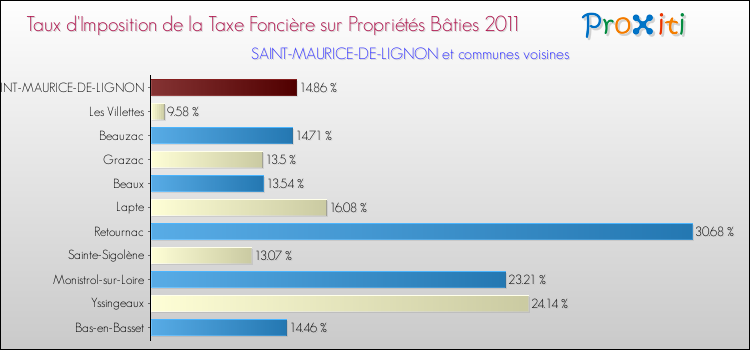 Taux d'imposition de la taxe foncière sur le bati 2011 pour SAINT-MAURICE-DE-LIGNON et les communes proches Comparaison des taux d'imposition de la taxe foncière sur le bati 2011 pour SAINT-MAURICE-DE-LIGNON et les communes voisines