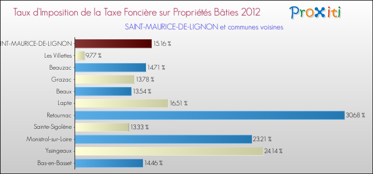 Taux d'imposition de la taxe foncière sur le bati 2012 pour SAINT-MAURICE-DE-LIGNON et les communes proches Comparaison des taux d'imposition de la taxe foncière sur le bati 2012 pour SAINT-MAURICE-DE-LIGNON et les communes voisines