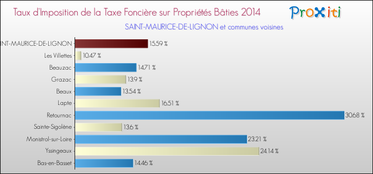 Taux d'imposition de la taxe foncière sur le bati 2014 pour SAINT-MAURICE-DE-LIGNON et les communes proches Comparaison des taux d'imposition de la taxe foncière sur le bati 2014 pour SAINT-MAURICE-DE-LIGNON et les communes voisines