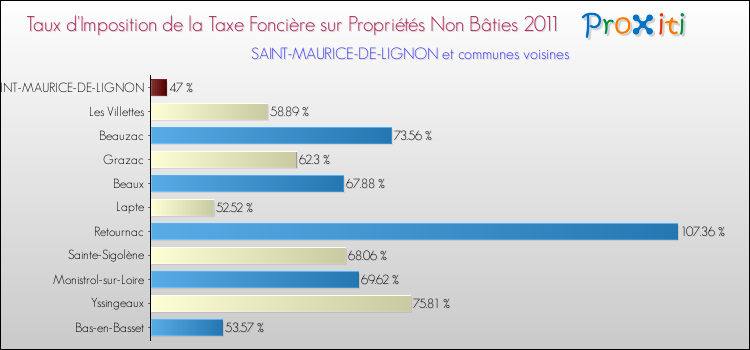 Taux d'imposition de la taxe foncière sur les immeubles et terrains non batis 2011 pour SAINT-MAURICE-DE-LIGNON et les communes proches Comparaison des taux d'imposition de la taxe foncière sur les immeubles et terrains non batis 2011 pour SAINT-MAURICE-DE-LIGNON et les communes voisines