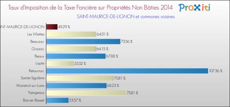 Taux d'imposition de la taxe foncière sur les immeubles et terrains non batis 2014 pour SAINT-MAURICE-DE-LIGNON et les communes proches Comparaison des taux d'imposition de la taxe foncière sur les immeubles et terrains non batis 2014 pour SAINT-MAURICE-DE-LIGNON et les communes voisines