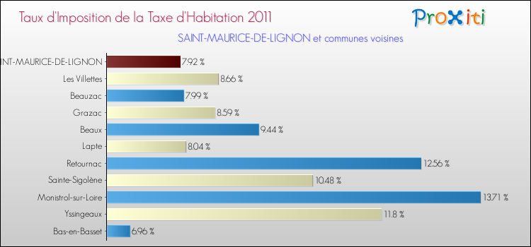 Taux d'imposition de la taxe d'habitation 2011 pour SAINT-MAURICE-DE-LIGNON et les communes proches Comparaison des taux d'imposition de la taxe d'habitation 2011 pour SAINT-MAURICE-DE-LIGNON et les communes voisines
