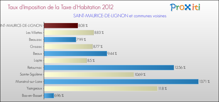 Taux d'imposition de la taxe d'habitation 2012 pour SAINT-MAURICE-DE-LIGNON et les communes proches Comparaison des taux d'imposition de la taxe d'habitation 2012 pour SAINT-MAURICE-DE-LIGNON et les communes voisines