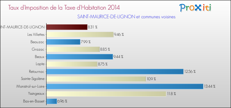 Taux d'imposition de la taxe d'habitation 2014 pour SAINT-MAURICE-DE-LIGNON et les communes proches Comparaison des taux d'imposition de la taxe d'habitation 2014 pour SAINT-MAURICE-DE-LIGNON et les communes voisines