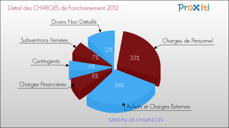 Décomposition des Charges de Fonctionnement 2012 de la commune de SAINT-PAL-DE-CHALENCON Charges de Fonctionnement 2012 pour la commune de SAINT-PAL-DE-CHALENCON
