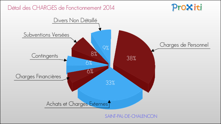 Décomposition des Charges de Fonctionnement 2014 de la commune de SAINT-PAL-DE-CHALENCON Charges de Fonctionnement 2014 pour la commune de SAINT-PAL-DE-CHALENCON
