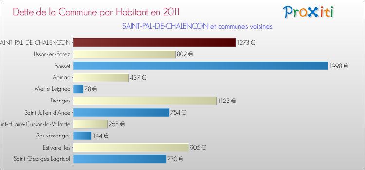 Dette par habitant de la commune en 2011 pour SAINT-PAL-DE-CHALENCON et les communes proches Comparaison de la dette par habitant de la commune en 2011 pour SAINT-PAL-DE-CHALENCON et les communes voisines