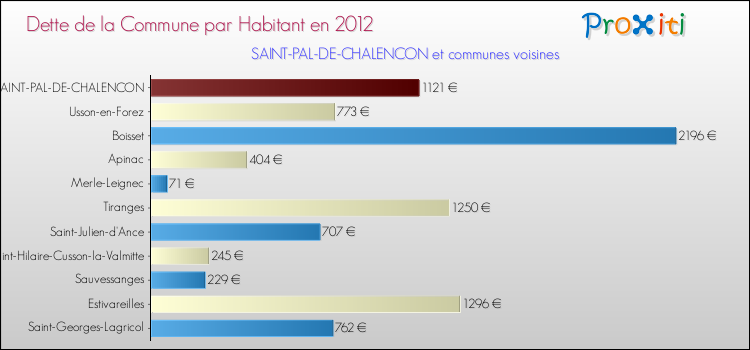 Dette par habitant de la commune en 2012 pour SAINT-PAL-DE-CHALENCON et les communes proches Comparaison de la dette par habitant de la commune en 2012 pour SAINT-PAL-DE-CHALENCON et les communes voisines