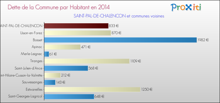 Dette par habitant de la commune en 2014 pour SAINT-PAL-DE-CHALENCON et les communes proches Comparaison de la dette par habitant de la commune en 2014 pour SAINT-PAL-DE-CHALENCON et les communes voisines