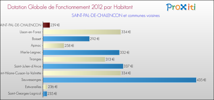 Montant des dotations globales de fonctionnement DGF par Habitant pour SAINT-PAL-DE-CHALENCON et les communes proches Comparaison des des dotations globales de fonctionnement DGF par habitant pour SAINT-PAL-DE-CHALENCON et les communes voisines