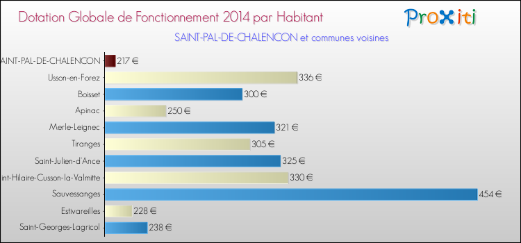 Montant des dotations globales de fonctionnement DGF par Habitant pour SAINT-PAL-DE-CHALENCON et les communes proches en 2014. Comparaison des des dotations globales de fonctionnement DGF par habitant pour SAINT-PAL-DE-CHALENCON et les communes voisines en 2014.
