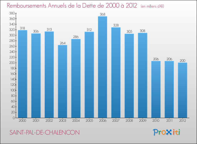 Evolution de l'annuité de la dette pour la commune de SAINT-PAL-DE-CHALENCON de 2000 à 2012 Annuités de la dette pour SAINT-PAL-DE-CHALENCON de 2000 à 2012