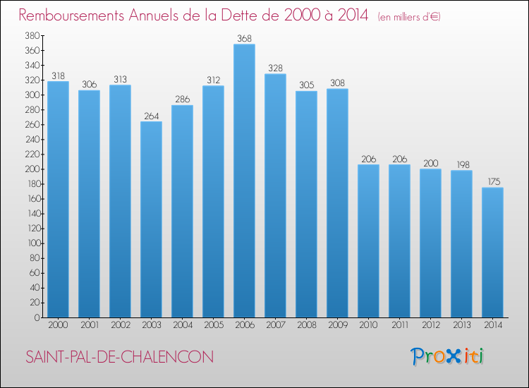 Evolution de l'annuité de la dette pour la commune de SAINT-PAL-DE-CHALENCON de 2000 à 2014 Annuités de la dette pour SAINT-PAL-DE-CHALENCON de 2000 à 2014