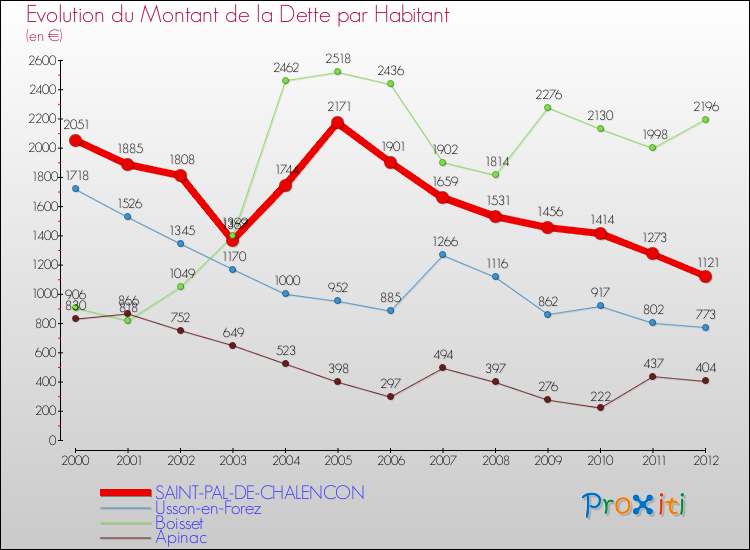 Evolution de la dette par habitant pour la commune de SAINT-PAL-DE-CHALENCON et les communes proches de 2000 à 2012 Comparaison de la dette par habitant pour SAINT-PAL-DE-CHALENCON et les communes voisines de 2000 à 2012