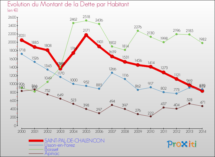 Evolution de la dette par habitant pour la commune de SAINT-PAL-DE-CHALENCON et les communes proches de 2000 à 2014 Comparaison de la dette par habitant pour SAINT-PAL-DE-CHALENCON et les communes voisines de 2000 à 2014