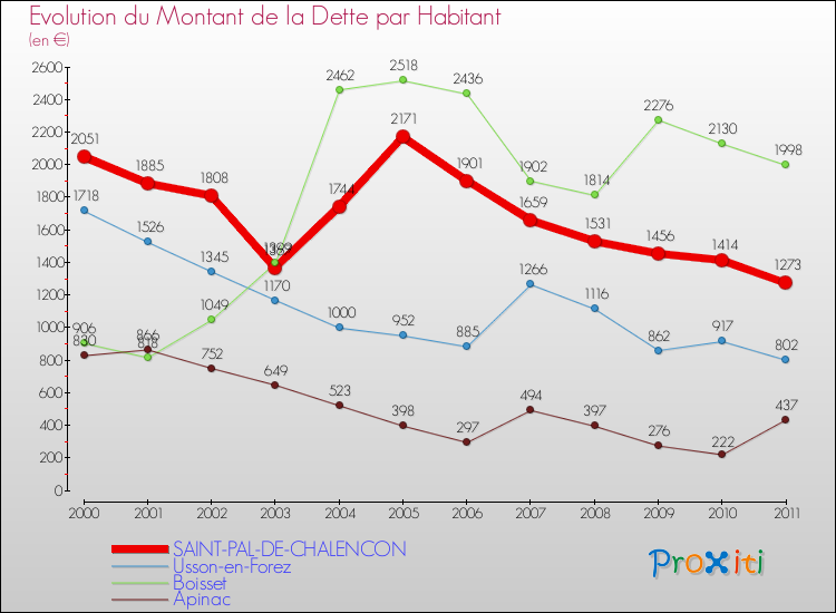 Evolution de la dette par habitant pour la commune de SAINT-PAL-DE-CHALENCON et les communes proches Comparaison de la dette par habitant pour SAINT-PAL-DE-CHALENCON et les communes voisines
